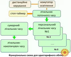 Лічильник часу для більярду "Компаньон"