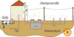 Оформление проекта. Прокладывание наружных сетей водопровода и канализации в Херсоне. Подключение к городу. Здача в эксплуатацию