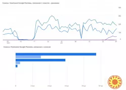 Налаштування контекстної реклами Google Ads