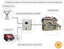 Установка, монтаж генераторов (Ремонт)