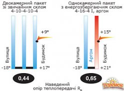 Виготовлення та заміна склопакетів