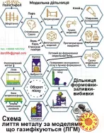 Відпрацювання ливарної технології у вашому цеху, модернізація і організація ливарних дільниць