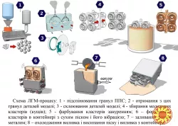 Відпрацювання ливарної технології у вашому цеху, модернізація і організація ливарних дільниць